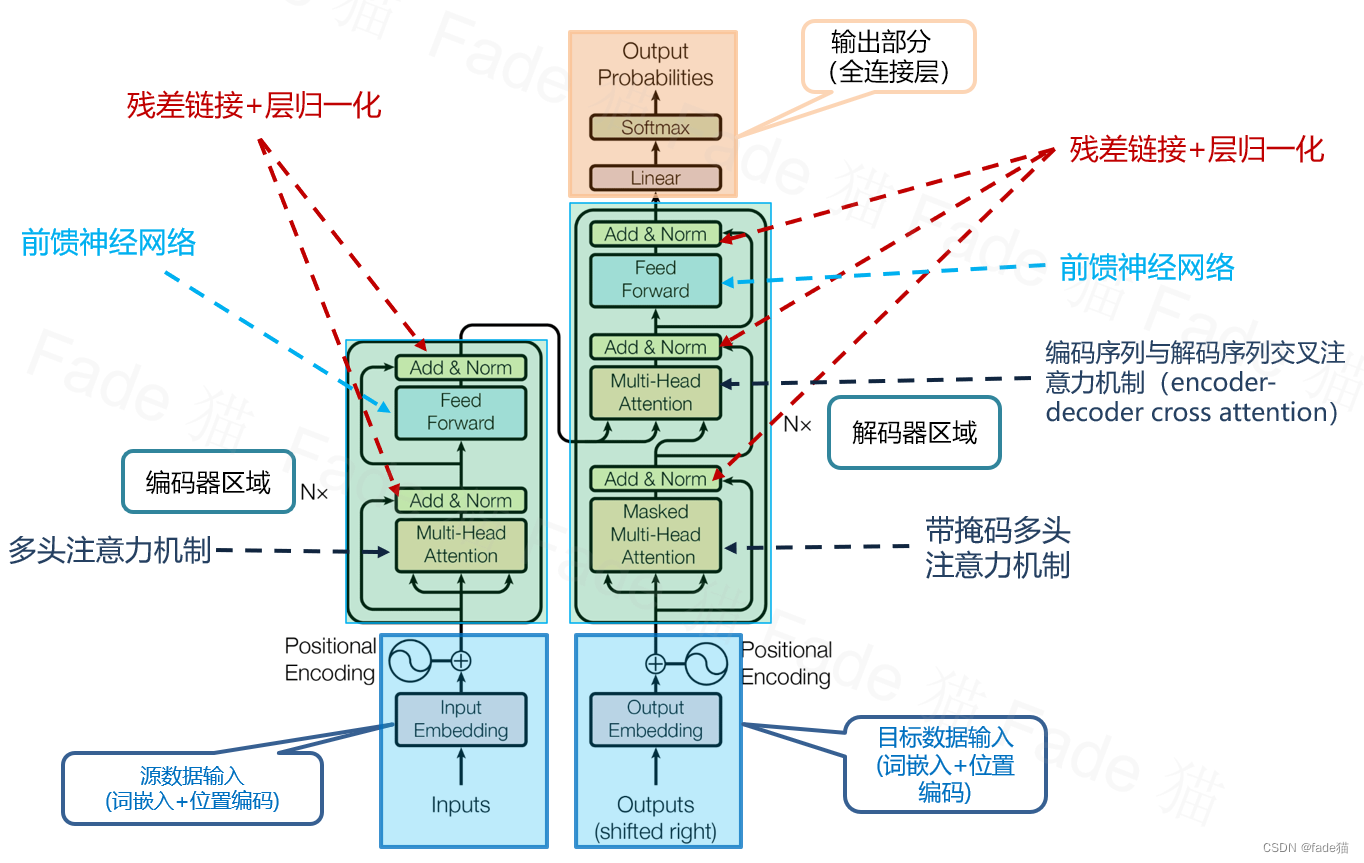 Transformer模型架构