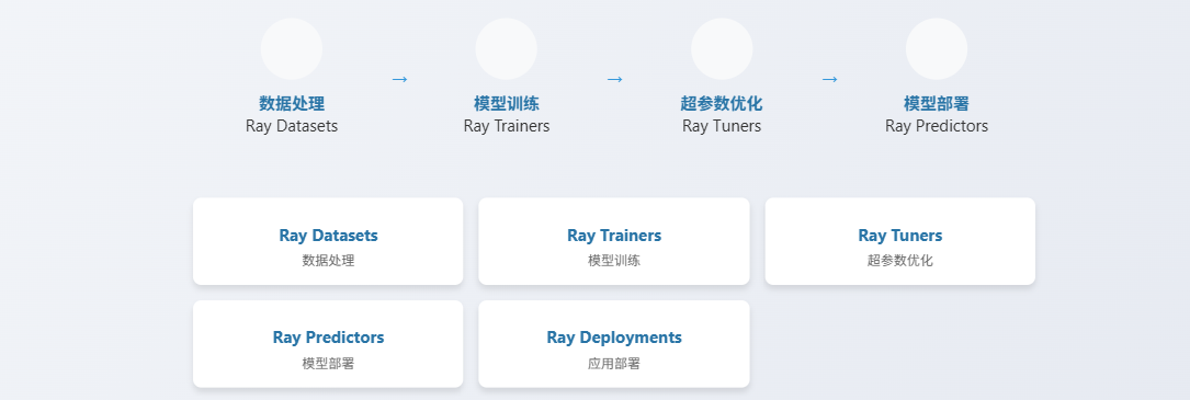 Ray AI流程图