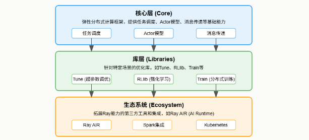 ray三层架构